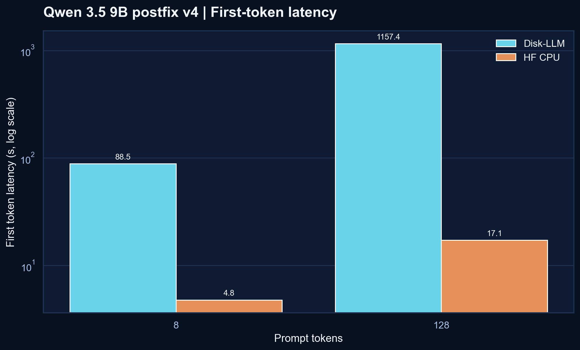 Qwen postfix v4 first-token latency plot