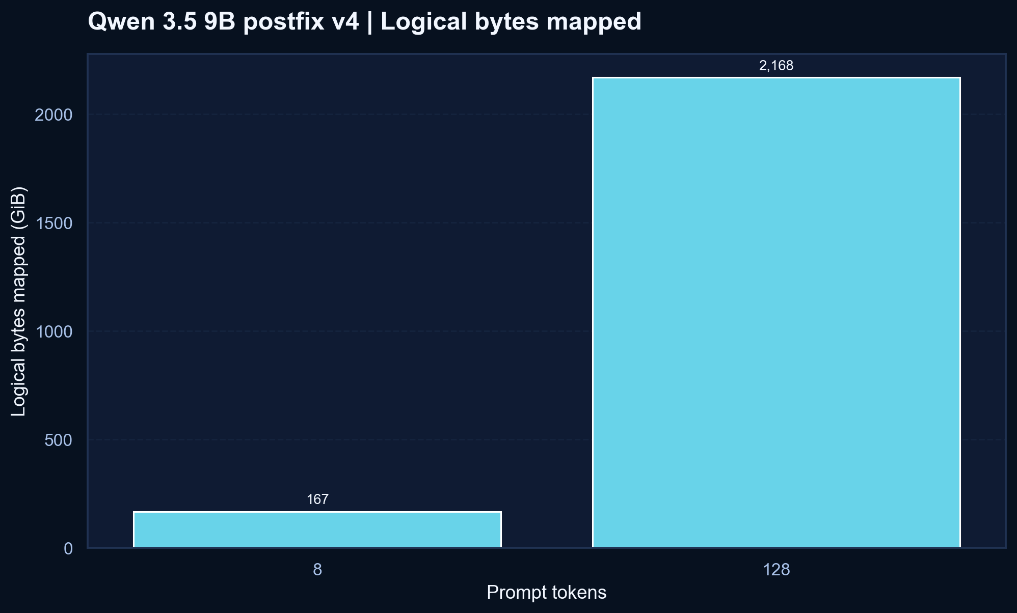 Qwen postfix v4 logical mapped bytes plot