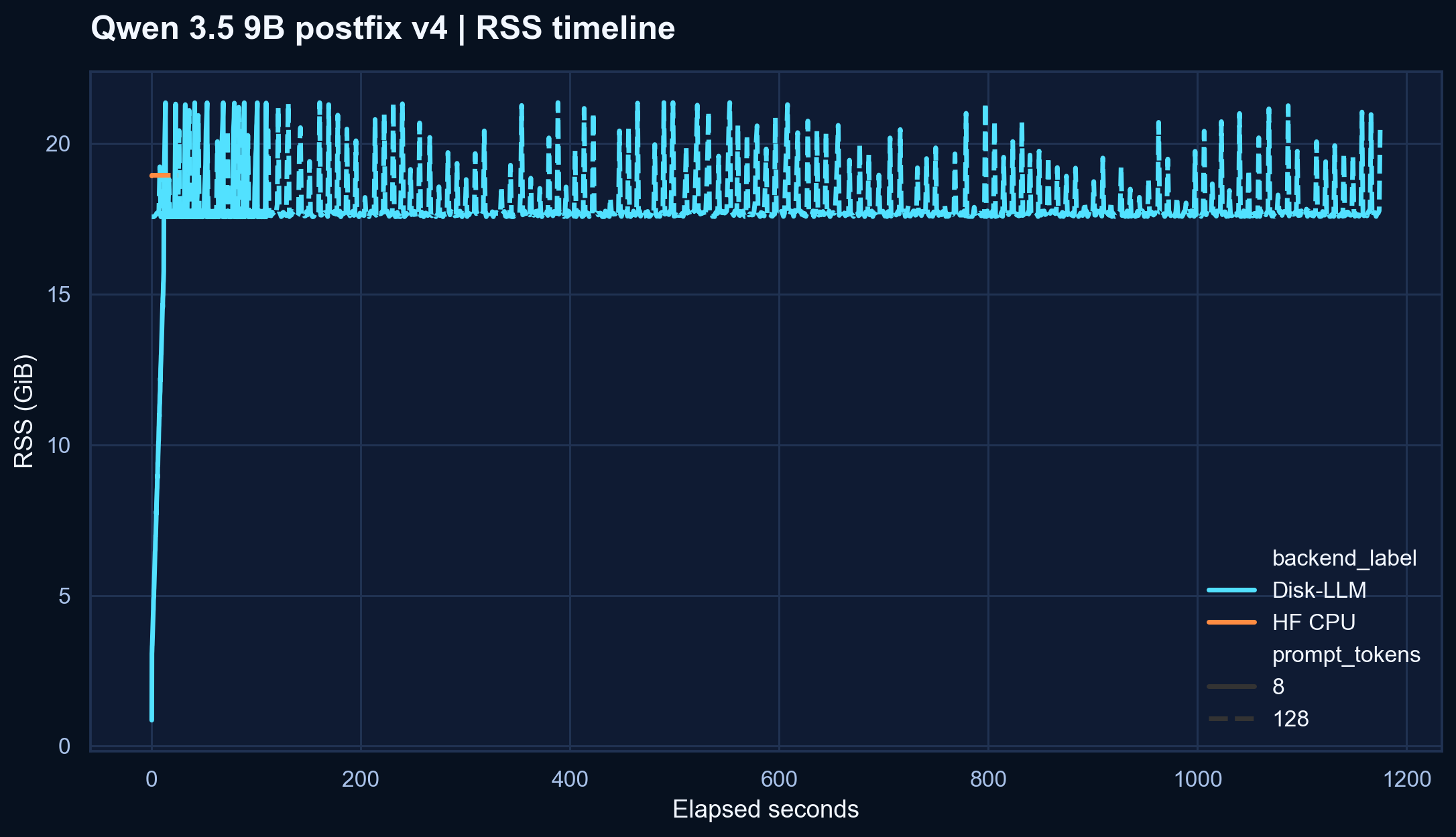 Qwen postfix v4 RSS timeline plot